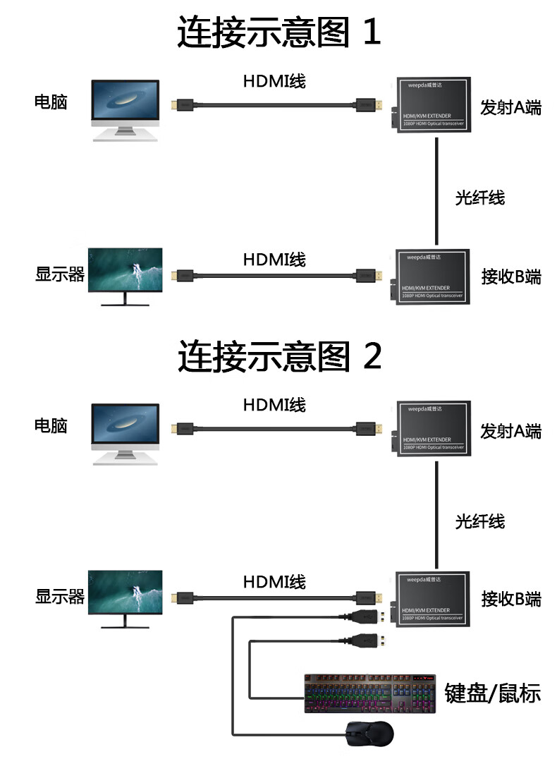 威普达hdmiusb音视频光端机hdmi光纤收发器转换器光纤延长器1080p单模