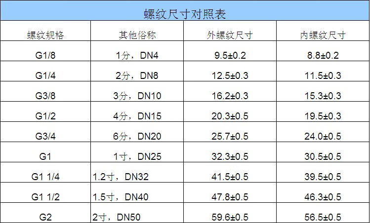 規格多種可選安裝方式:螺紋材質:黃銅更多參數>>類別:水管接頭商品