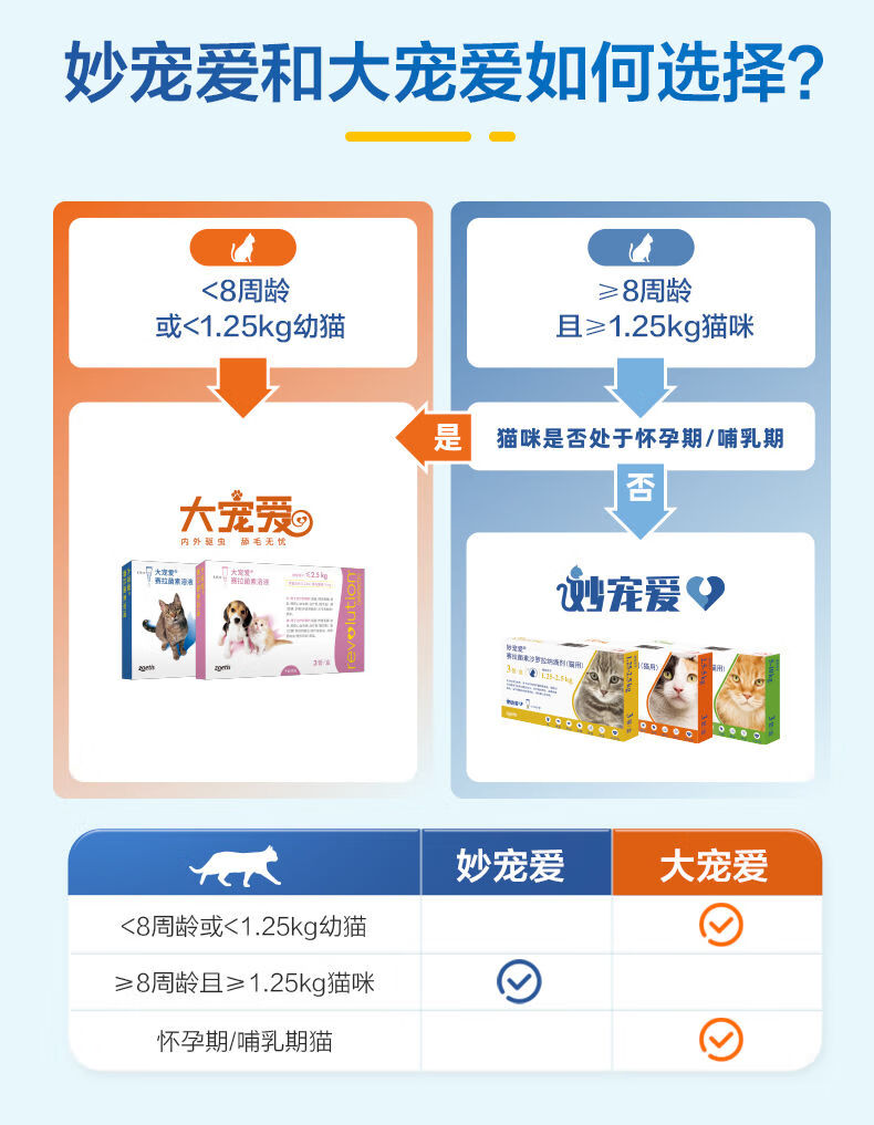 妙宠爱大宠爱升级版猫咪滴剂体内外一体除跳蚤耳螨蜱虫蛔虫驱虫药 海
