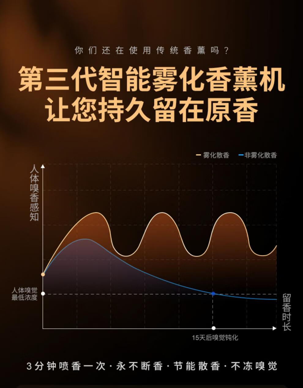 圖拉斯智能車載香水汽車內香薰擺件裝飾品感檔香氛男士黑科技升級瑞士