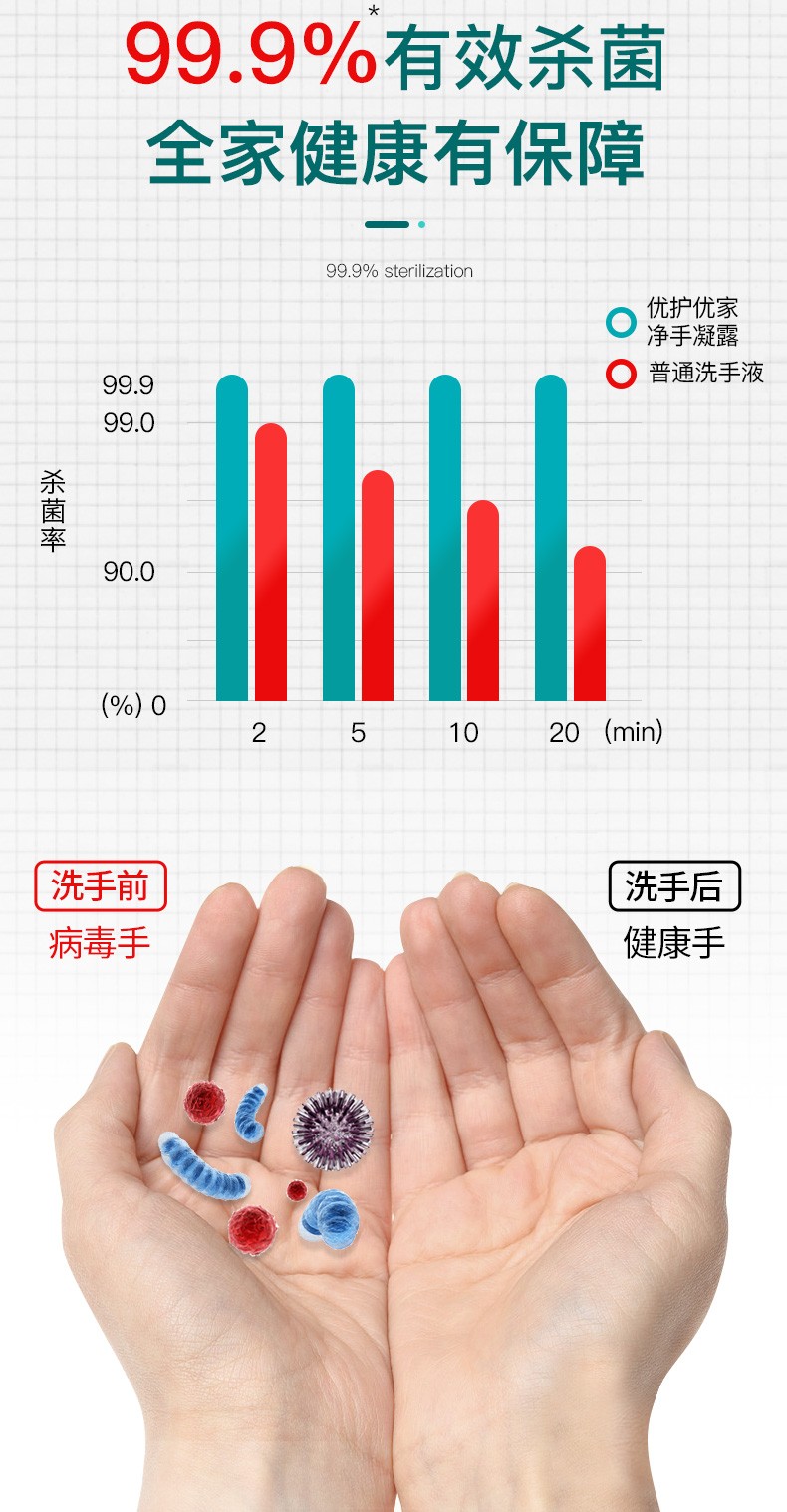 优护优家免洗洗手液消毒凝胶速干含酒精杀菌净手凝露补充装适合儿童
