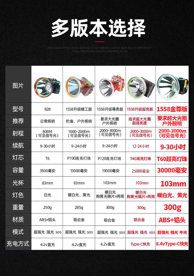 p100强光头灯充电超亮头戴式手电筒户外led远射疝气矿灯超长续航 暖
