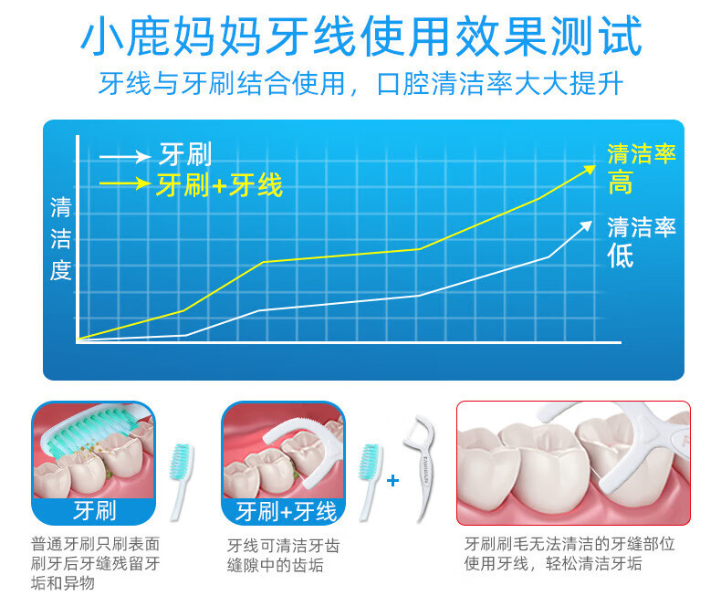 5，小鹿媽媽口腔【工廠直供】牙線 高順一次性牙線棒袋剔牙簽牙線 50支 貴虎盒(優先款