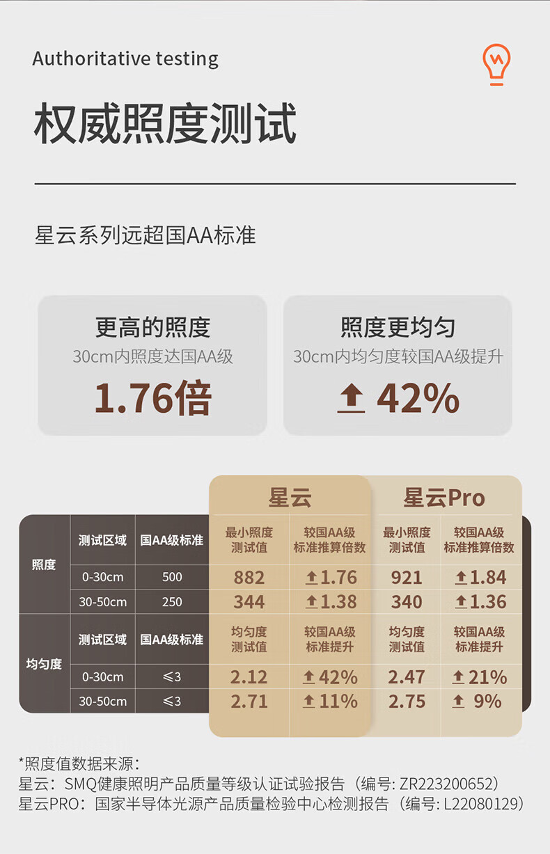 9，雷士照明（NVC）（NVC）LED護眼台燈學習書桌專用國AA級閲讀寫字作業兒童護眼燈 【星雲白】18W煖白光/AAA級/環形