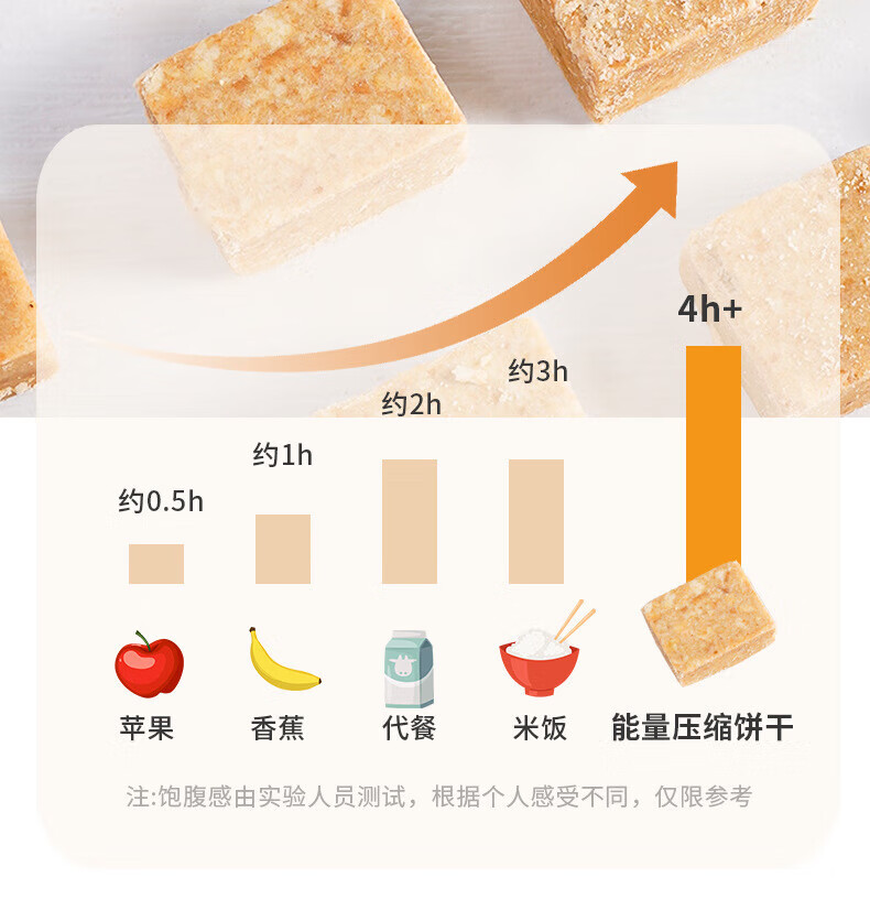 11，浮閑（FUXIAN）【整箱8O袋】壓縮餅乾五穀襍糧飽腹代餐戶外早餐學生零食抗餓充飢 肉蓉味 壓縮餅乾10包