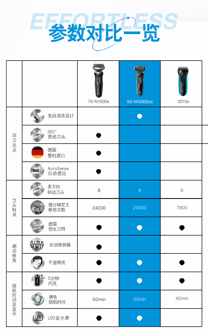 博朗(braun)小猎豹5系m4000cs男士剃须刀电动刮胡刀送爸爸 黑色【图片