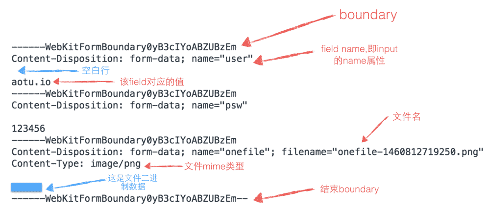 request body说明