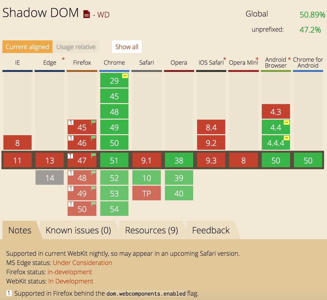 Shadow DOM兼容性