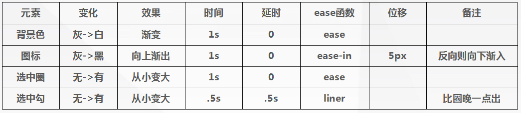 《动画属性分解表示例》