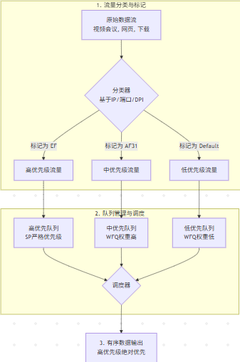 带宽优先级原理解析:如何让关键业务畅通无阻?-五六四五开发站