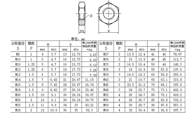 din439细牙六角薄螺帽 gb6172扁薄螺母螺帽 m10薄螺母【10只】【图片