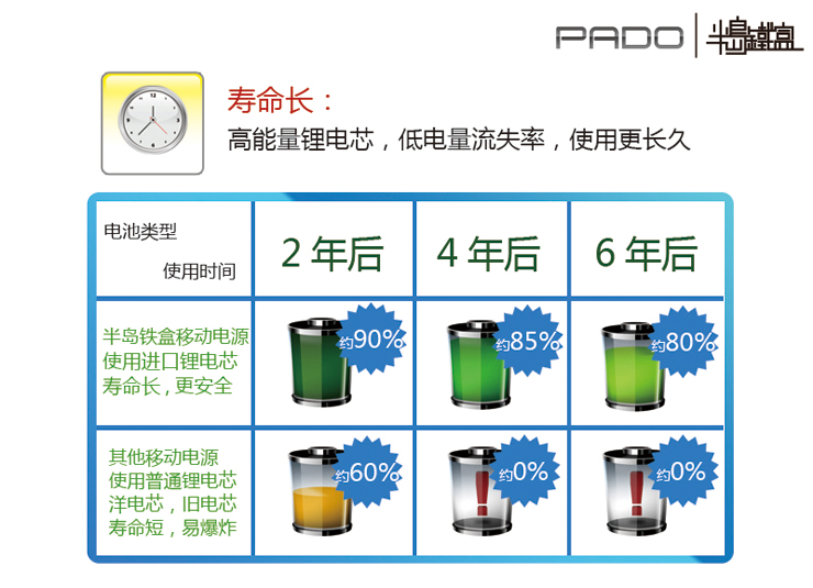
                                        半岛铁盒 U10000 智能10600毫安移动电源充电宝 原装进口高能动力波士顿电芯 象牙白                