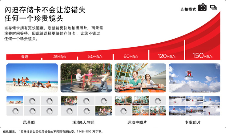 
                                        闪迪（SanDisk）至尊高速CompactFlash存储卡 CF卡 16GB 333X 读速50MB/s                