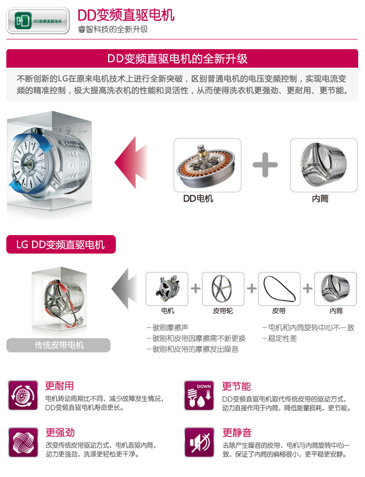 
                                        LG 8公斤直驱变频滚筒洗衣机  智能手洗模式 高温洗涤  白色 WD-T12410D                
