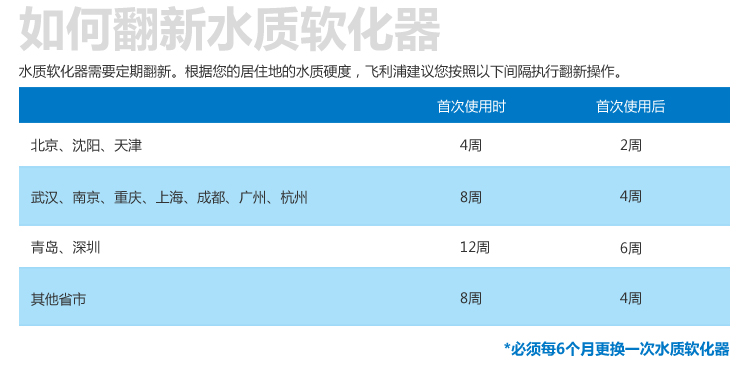 
                                        
                                                                                飞利浦（PHILIPS）WP3963 水质软化器适配WP3803/WP3804/WP3805/WP3806/WP3864                
