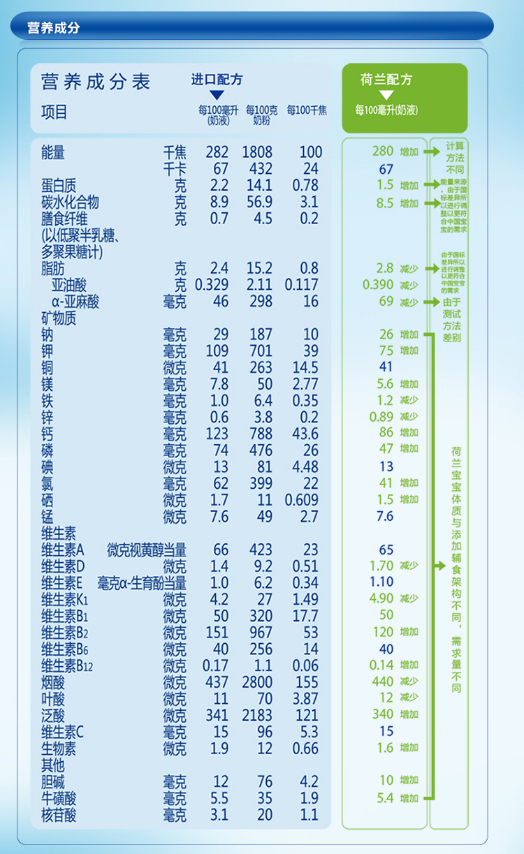 諾優能nutrilon幼兒配方奶粉1236月齡3段800g