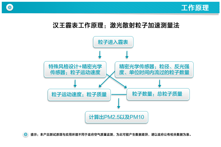 
                                        汉王（Hanvon） 霾表 M1 空气质量检测仪 PM2.5检测 雾霾检测仪                