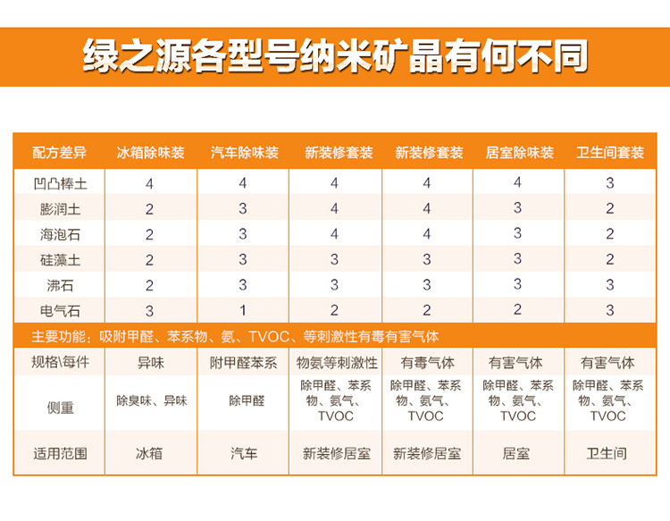 
                                        
                                        绿之源 吸引力纳米矿晶卫生间除味剂 厕所除臭剂除甲醛净化除味活性炭包2盒装                