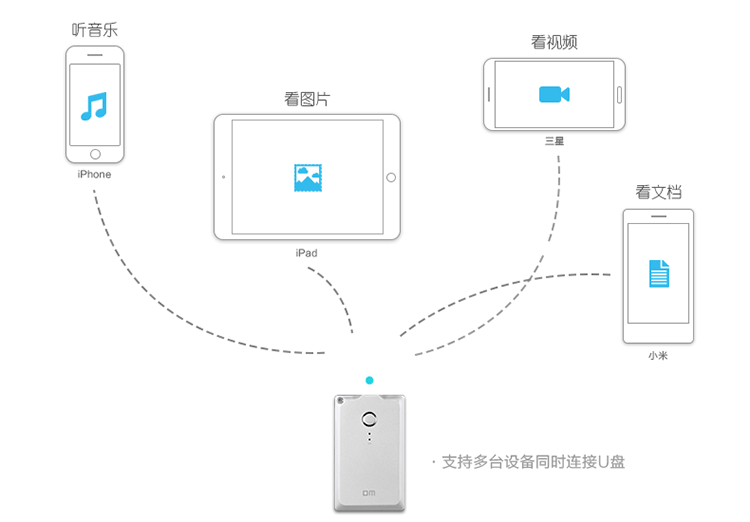 
                                        DM WFD009 32G 苹果手机无线U盘 无线存储器 无线分享器 电脑平板iphone安卓智能WIFI卡片式U盘（白色）                