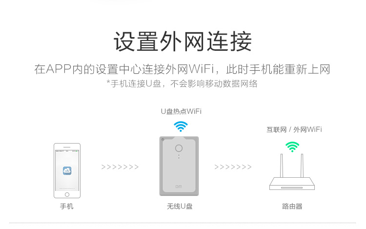 
                                        DM WFD009 32G 苹果手机无线U盘 无线存储器 无线分享器 电脑平板iphone安卓智能WIFI卡片式U盘（白色）                