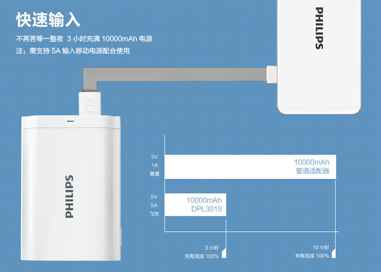 
                                        飞利浦 DLP3015 快充 8A输出 5A飞充线+3口2.4AUSB电源适配器/手机充电器/充电头适用于苹果安卓手机平板白色                