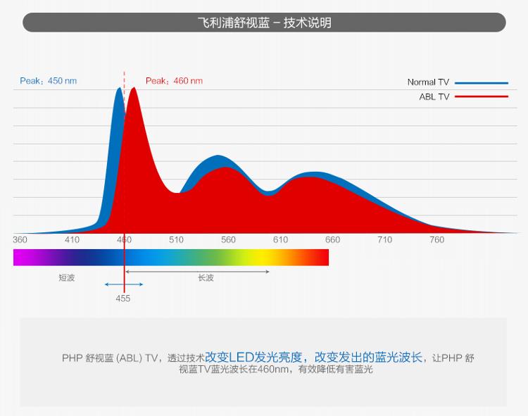 飞利浦（PHILIPS）43PFF5650/T3 43英寸 8核Andriod4.4智能(舒视蓝、抗蓝光)护眼全高清LED液晶电视（黑色）