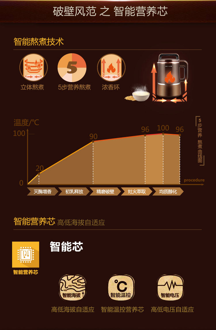 
                                        九阳（Joyoung）豆浆机 破壁机 1300ml约时约温破壁免滤DJ13B-D88SG                