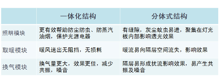 飞利浦(PHILIPS) 集成吊顶 净系列 灯风暖 1990W 浴室灯暖+风暖浴霸
