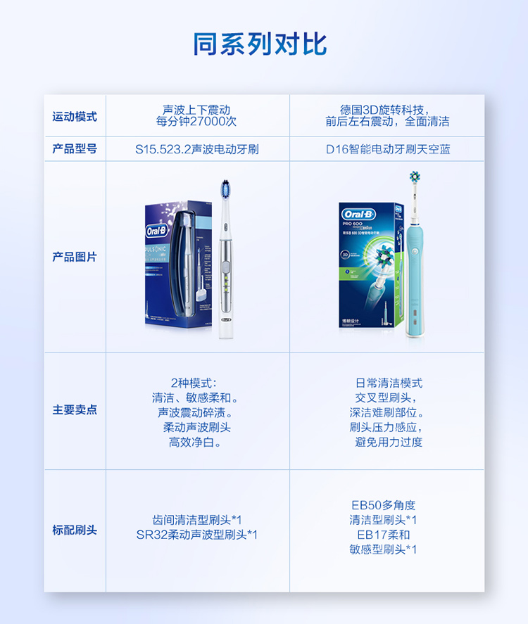 
                                        博朗 欧乐B（Oralb）电动牙刷 成人声波震动牙刷（自带刷头*2）S15.523.2                  