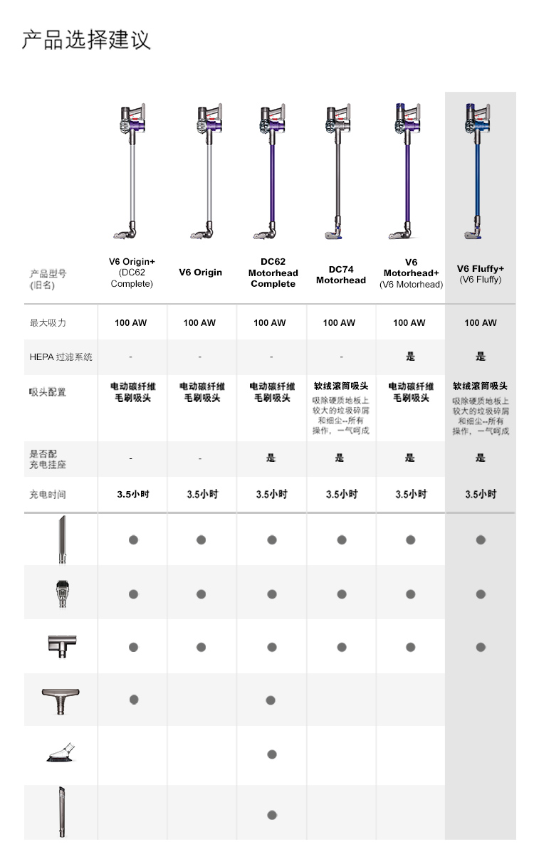 
                                        戴森(Dyson) 吸尘器V6 Fluffy+ (旧名SV09 V6 Fluffy) 手持家用除螨（新老包装型号交替发，对应产品相同）                