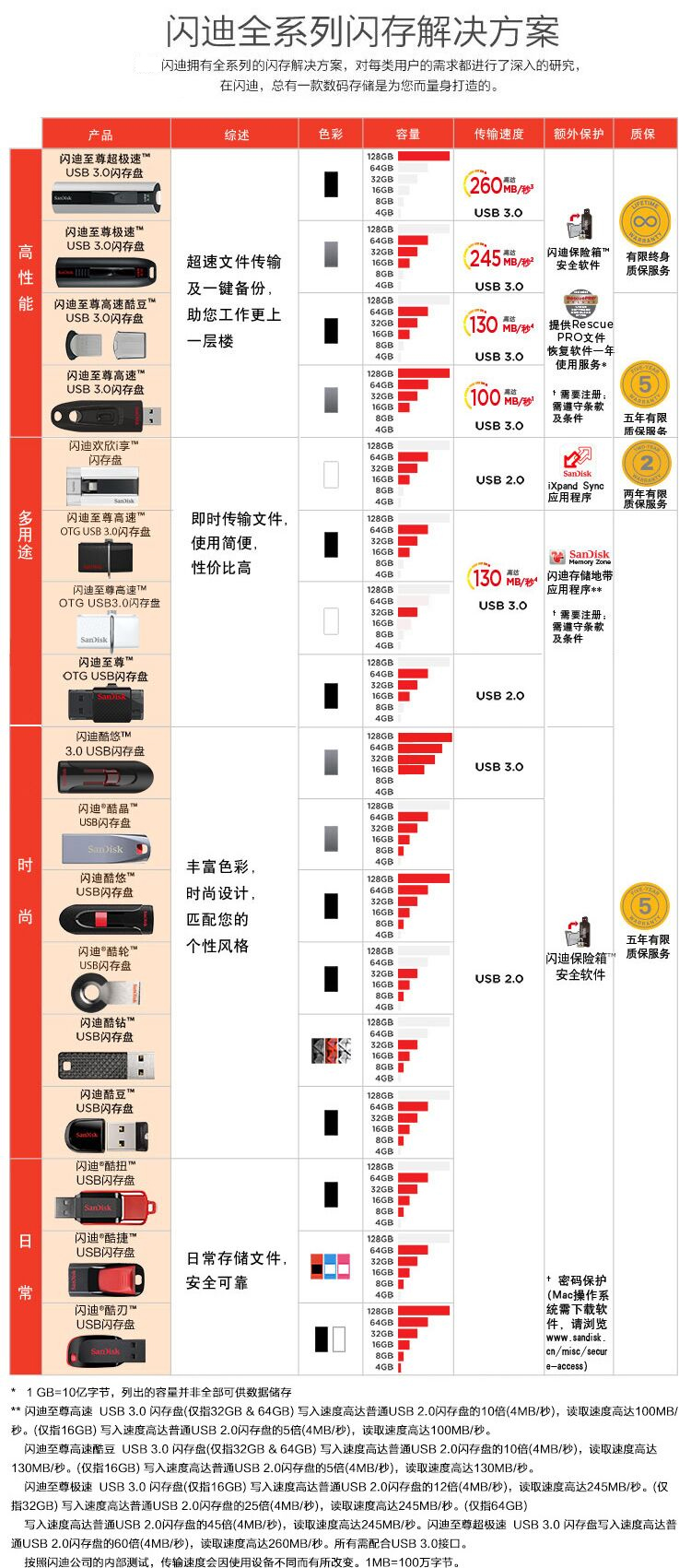 
                                        闪迪 （SanDisk）至尊高速酷豆（CZ43)  USB 3.0 U盘 16GB  读130MB/s 写20MB/s                