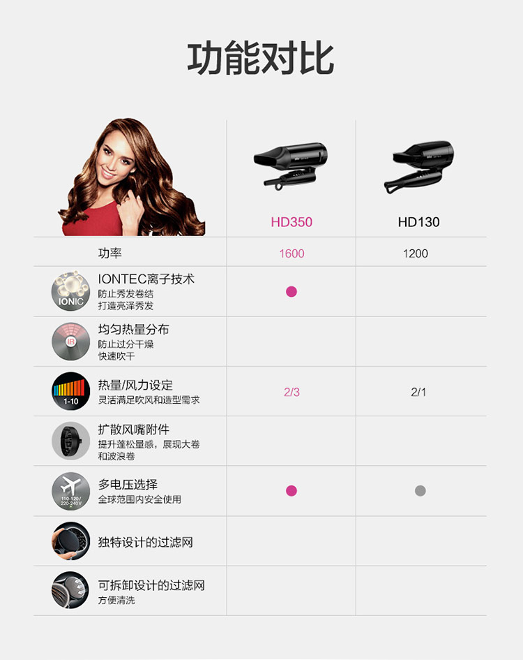 
                                        
                                                                                博朗（BRAUN）电吹风机家用快速干发折叠便携式HD350                
