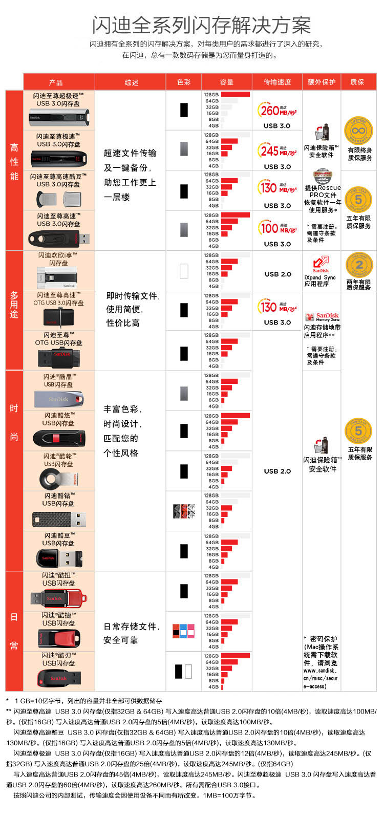 闪迪（SanDisk）iXpand欢欣i享 苹果MFI认证 iPhone手机U盘64GB