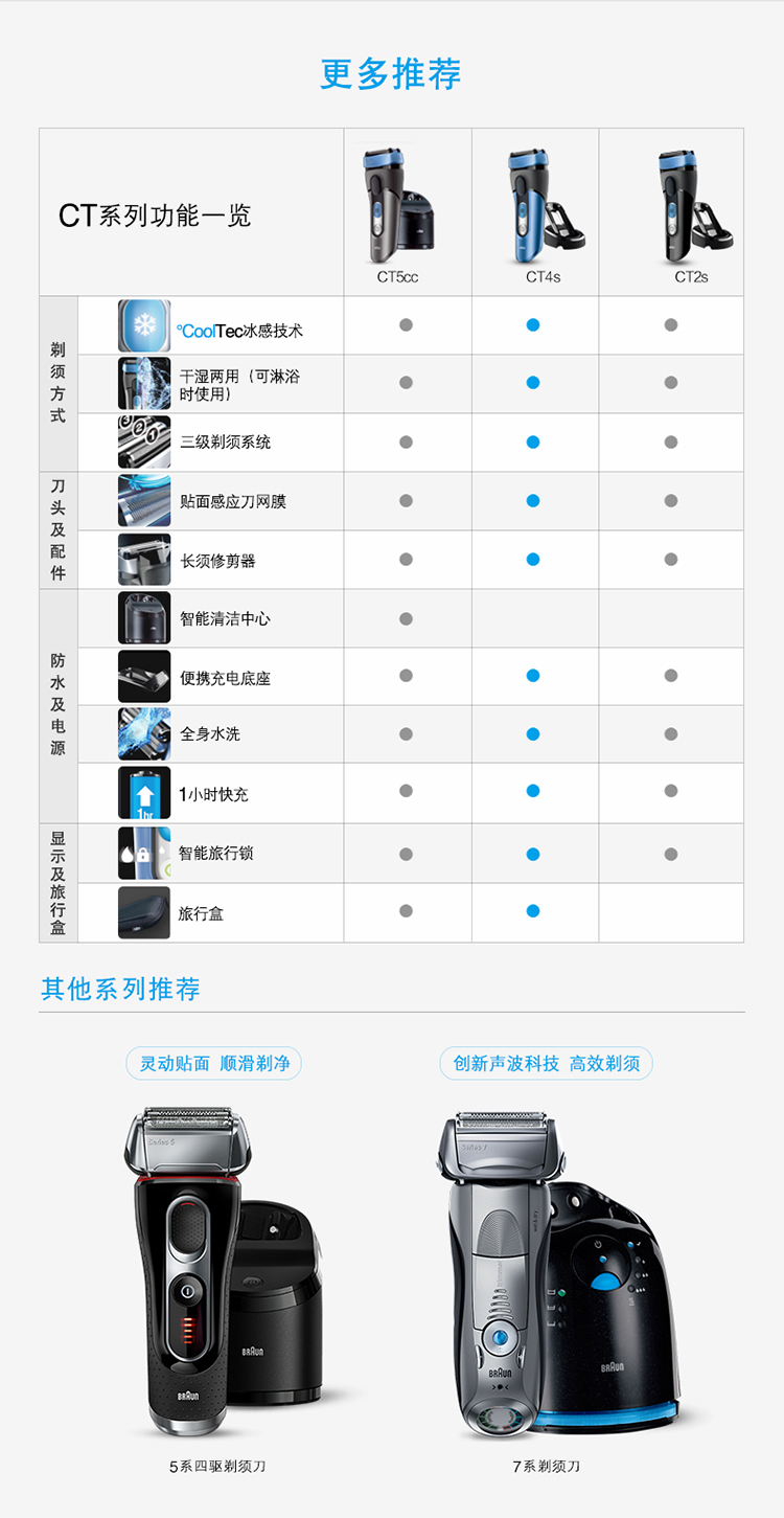 
                                        博朗（BRAUN）电动剃须刀全身水洗往复式刮胡刀冰感CT4s干湿两用                