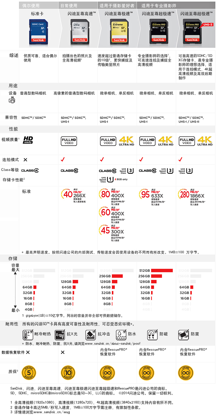 
                                        闪迪（SanDisk）32GB 读速280MB/s 至尊超极速SDHC UHS-II存储卡 V30 U3 Class10 SD卡                