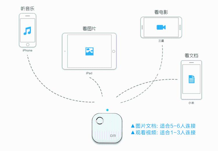 
                                        大迈（DM） 64GB USB2.0 无线/WIFI U盘 WFD015系列 苹果安卓无线U盘便携优盘                