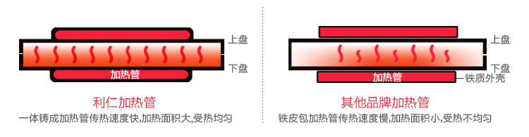 
                                        利仁（Liven）电饼铛家用双面加热可拆洗煎烤机LR-A434A（贝壳）                