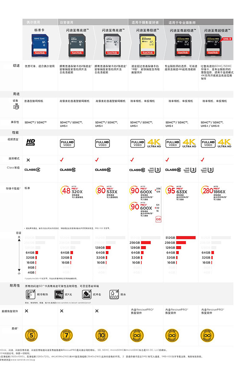
                                        闪迪（SanDisk）至尊超极速SDXC UHS-I存储卡 512GB Class10 读速95MB/s                
