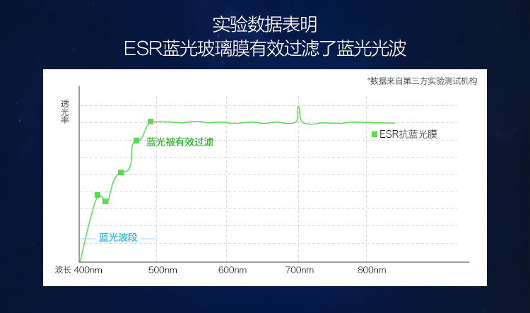 
                                        
                                                            亿色(ESR) 苹果新iPad钢化膜2018/2017/Air/Air2/Pro9.7英寸通用蓝光膜 平板电脑配件 屏幕保护膜增强型贴膜                