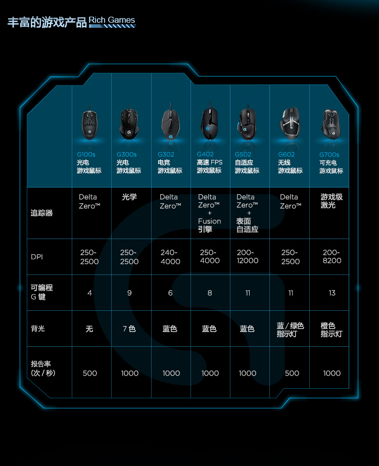 
                                        罗技（Logitech） G90 光电游戏鼠标                