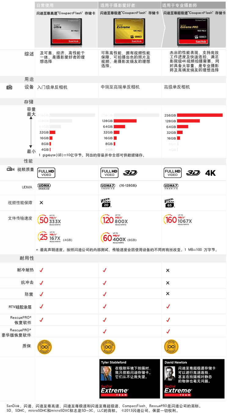 
                                        闪迪（SanDisk）至尊高速CompactFlash存储卡 CF卡 16GB 333X 读速50MB/s                