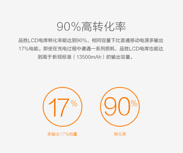 
                                                                                品胜20000毫安时充电宝大容量移动电源 双输入液晶数显 适用iPhone12/13PRO/OPPO华为P40VIVO小米安卓通用 白                