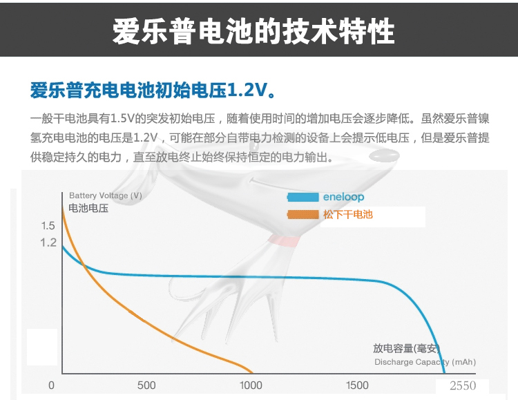 
                                                                                爱乐普（eneloop）充电电池5号4节高容量镍氢适用相机闪光灯玩具3HCCA/4BW无充电器                