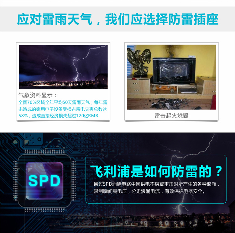 
                                        
                                        飞利浦（PHILIPS）5孔位1.8米SPD防雷插座插排插线板接线板 防浪涌保护                